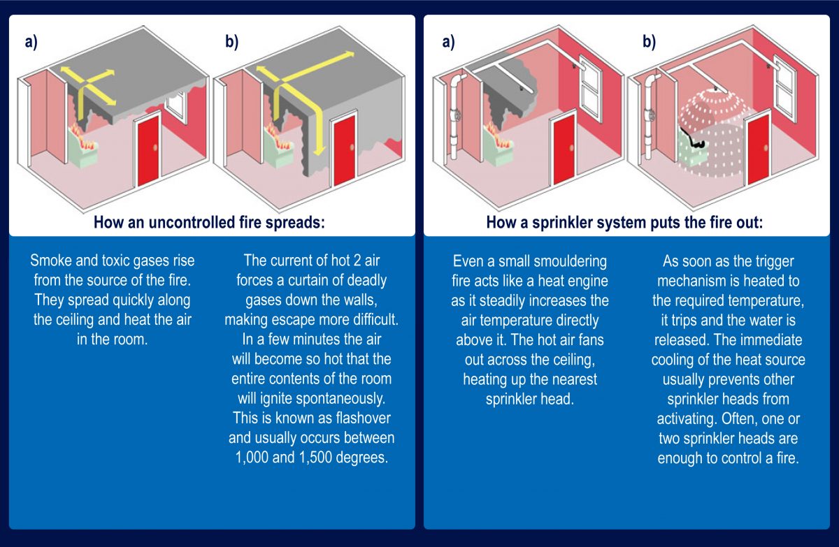 diagram showing how sprinklers work with text and image