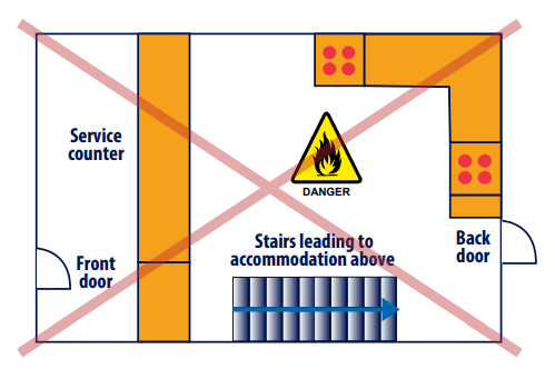 diagram showing dangerous layout of takeaway or restaurant with sleeping accommodation above