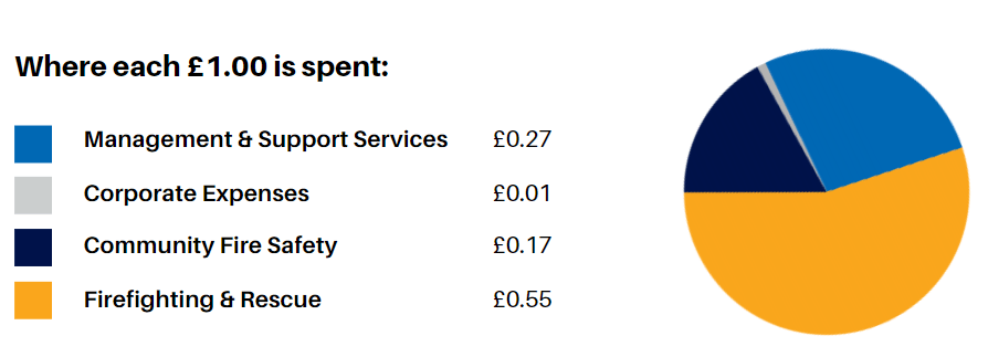 Pie Chart which shows where each £1.00 is spent 