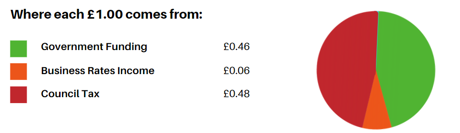 Where does each £1.00 come from? 