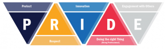 Five triangles which spell out the word PRIDE including a breakdown of the acronyms. Protect, Respect, Innovation, Doing the right thing and Engagement with others
