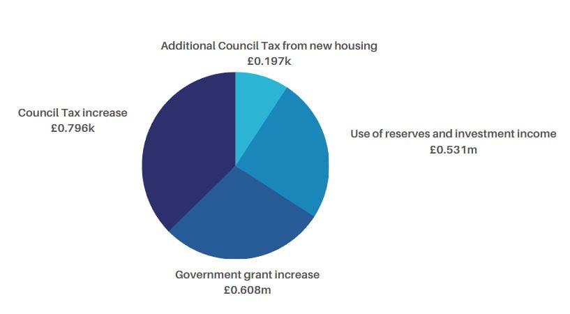 pie chart which shows budget and costs