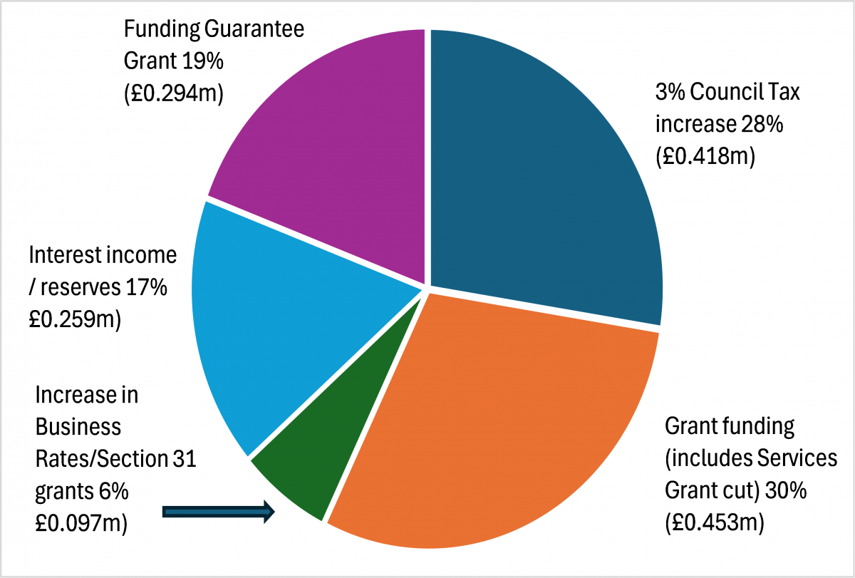 A pie chart showing how we have funded increased costs of £1.521m to maintain services.  A piece of the pie chart is coloured purple and is titled 'Funding Guarantee Grant' This equates to 19% and £0.294 million. Another piece of the pie is coloured teal and is titled 3% Council Tax increase, this equates to 28% of the chart and £0.418 million. Another piece of the pie is coloured orange and is titled Grant funding (includes Services Grant cut) this equates to 30% of the chart and £0.453 million. Another piece of the pie is coloured green and titled 'Increase in Business Rates/Section 31 grants' which equates to 6% of the pie chart and £0.097 million.  Another piece of the pie is blue and titled 'Interest income/reserves' and equates to 17% and £0.259 million. 