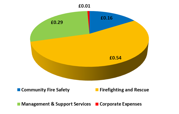 A pie chart showing how each pound is spent. The largest piece of the pie is yellow and shows that 54 pence is used towards Firefighting and Rescue. The second largest piece of the pie is green and shows that twenty nine pence is used on Management and Support Services. The third piece of the pie chart is blue and shows sixteen pence is spent on Community Fire Safety. The smallest piece of the pie chart is red and shows that one pence is spent on corporate expenses.