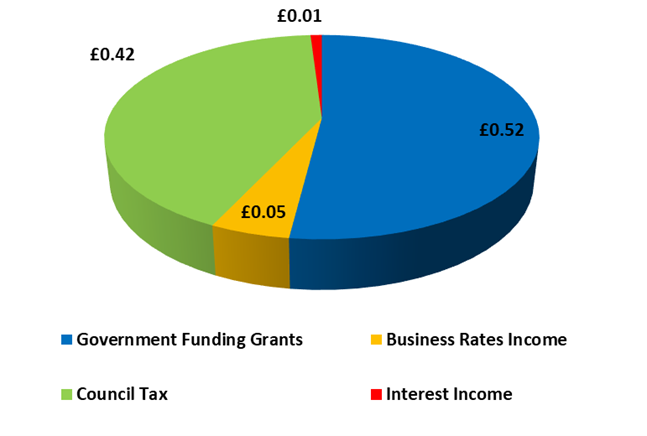 A pie chart showing where each pound comes from. The largest piece of the chart is blue and shows 52 pence comes from Government Funding Grants. The second largest piece of the pie chart is green and shows forty two pence comes from Council tax. Another piece of the pie chart is yellow and shows that five pence comes from Business Rates Income. The smallest piece of the pie chart is red and shows 1 pence comes from interest income.