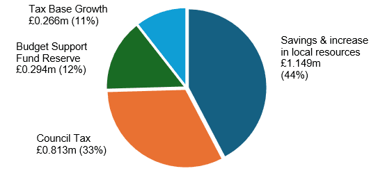 A pie chart which outlines the summary of measure to address gross 2025/26 budget deficit. Including tax base growth £0.266m, budget support fund reserve £0.294m, council tax £0.813m and savings £1.067m.