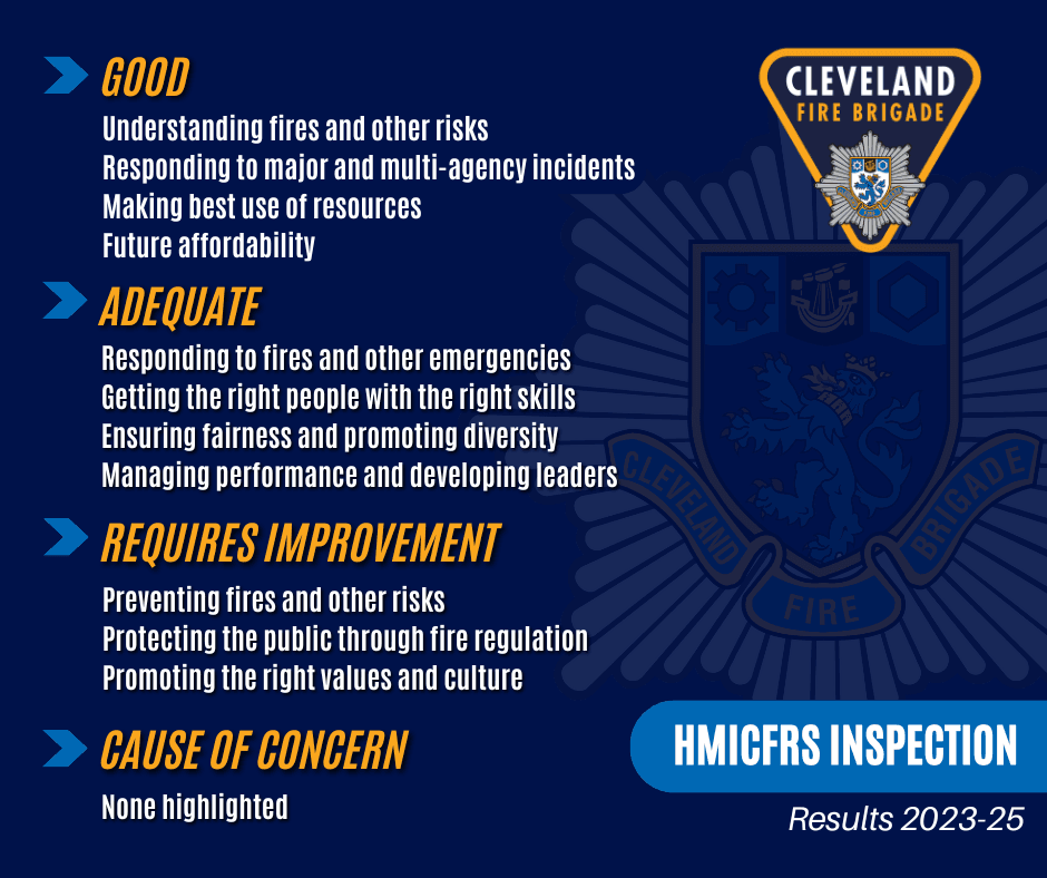 Text which showcases the four areas which the HMICFRS reported on. Four areas in good, four in adequate, three in requires improvement and no cause for concern.