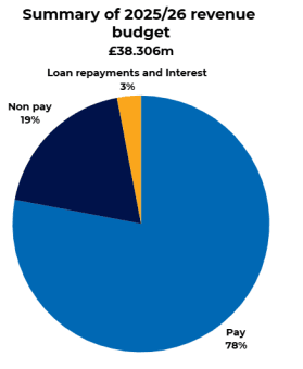 pie chart showing three different forms of revenue budget. broken down into pay (78%) non-pay (19%) and loan repayments and interest (3%)