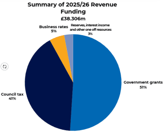 Pie chart broken down into four areas to summarise revenue funding - includes government grants (51%) council tax (41%) business rates (5%) and reserves, interest income and other one off resources (3%)
