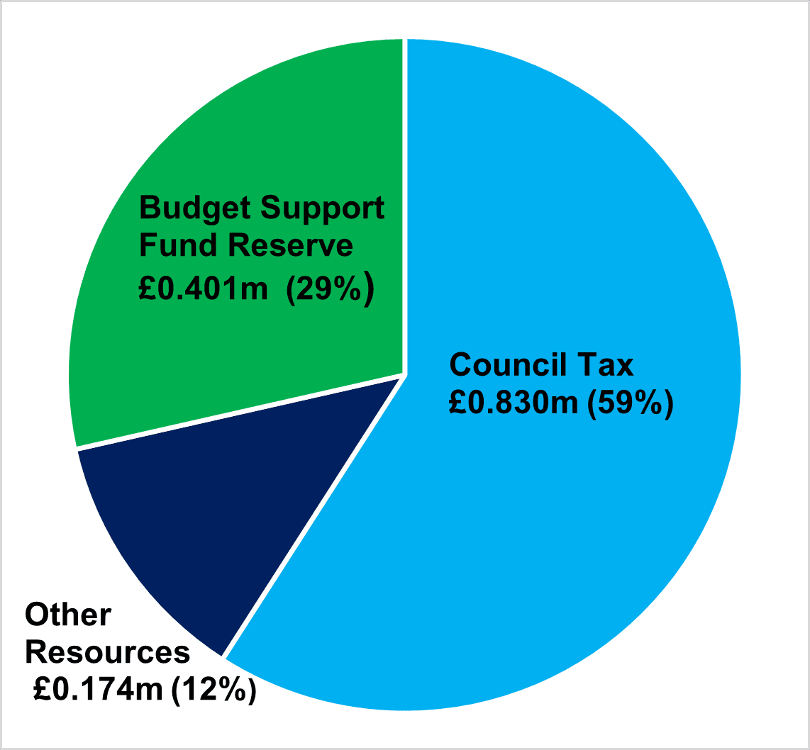 A pie chart which outlines the summary of measure to address 2026/27 budget deficit. Including budget support fund reserve £0.401m, council tax £0.830m, other resources £0.174m and savings of £1.405m.