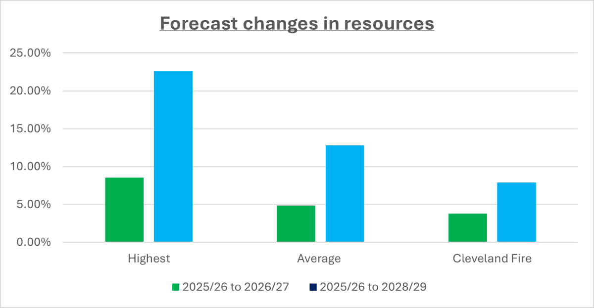 A graph which shows how cleveland fire look against other fire services. Emphasises a 38% lower than the average fire and rescue service.