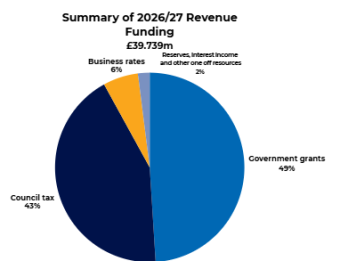 pie chart showing four different forms of revenue funding